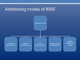 Addressing modes
Immediate
Addressing mode
Register
Addressing mode
Direct
Addressing mode
Register indirect
Addressing mode
Indexed
Addressing mode
Implied
Addressing
mode
Addressing modes of 8085
 