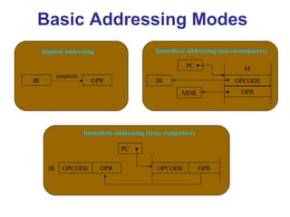 Opcode Addressing Mode Operand Example Addressing modes | PPT