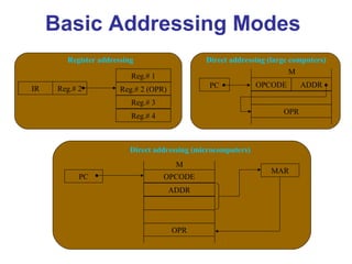 Opcode Addressing Mode Operand Example Addressing modes | PPT