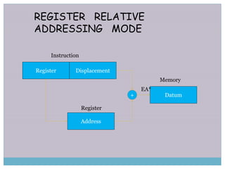 REGISTER RELATIVE
ADDRESSING MODE
Register Displacement
Address
Datum+
Instruction
EA*
Memory
Register
 