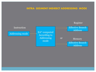 INTRA- SEGMENT INDIRECT ADDRESSING MODE
Addressing mode
EA* computed
According to
Addressing
mode
Effective Branch
Address
Effective Branch
Address
or
Register
Memory
Instruction
 