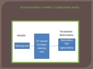 INTER-SEGMENT INDIRECT ADDRESSING MODE
 