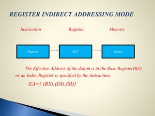 Instruction Register Memory
The Effective Address of the datum is in the Base Register(BX)
or an Index Register is specified by the instruction.
EA={ (BX),(DI),(SI)}
Register EA* Datum
 