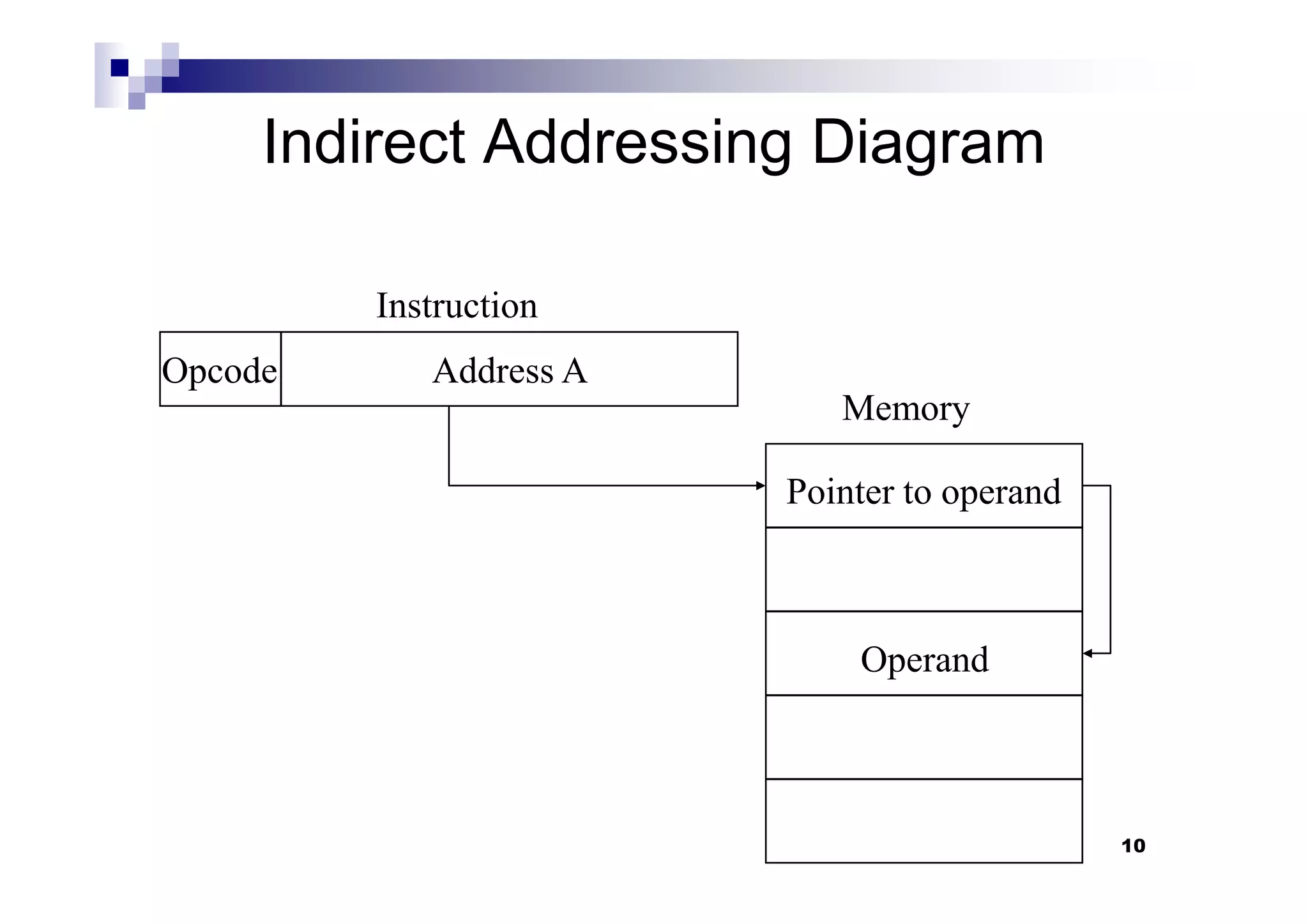 Indirect Addressing Diagram
Address AOpcode
Instruction
Memory
10
Operand
Pointer to operand
 