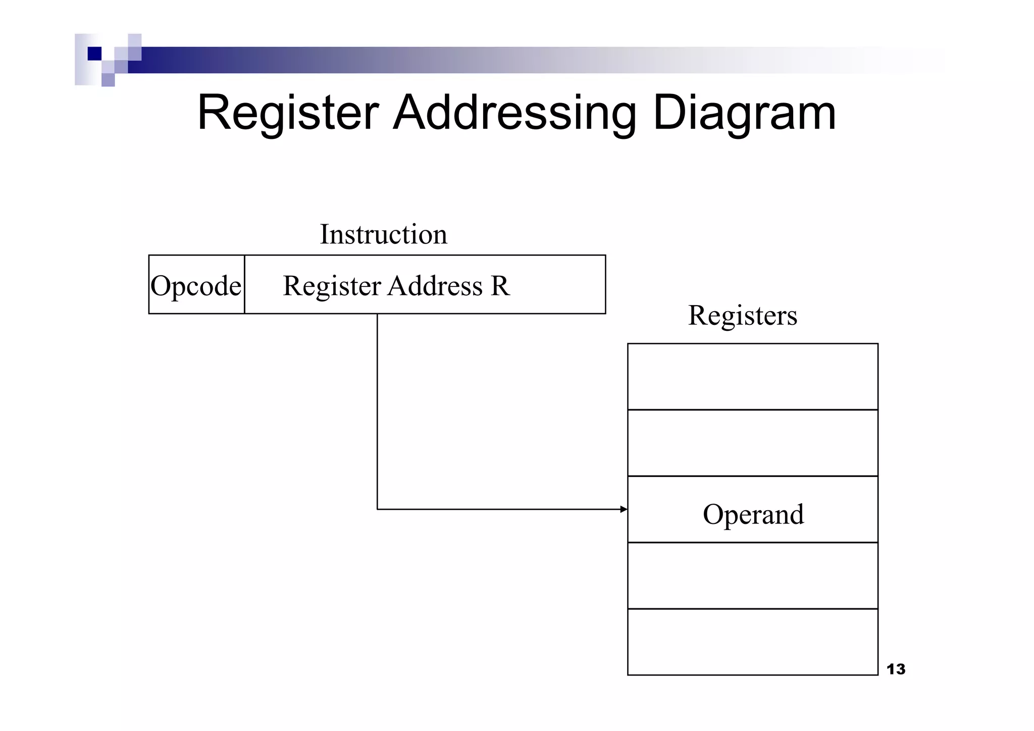 Register Addressing Diagram
Register Address ROpcode
Instruction
Registers
13
Operand
 
