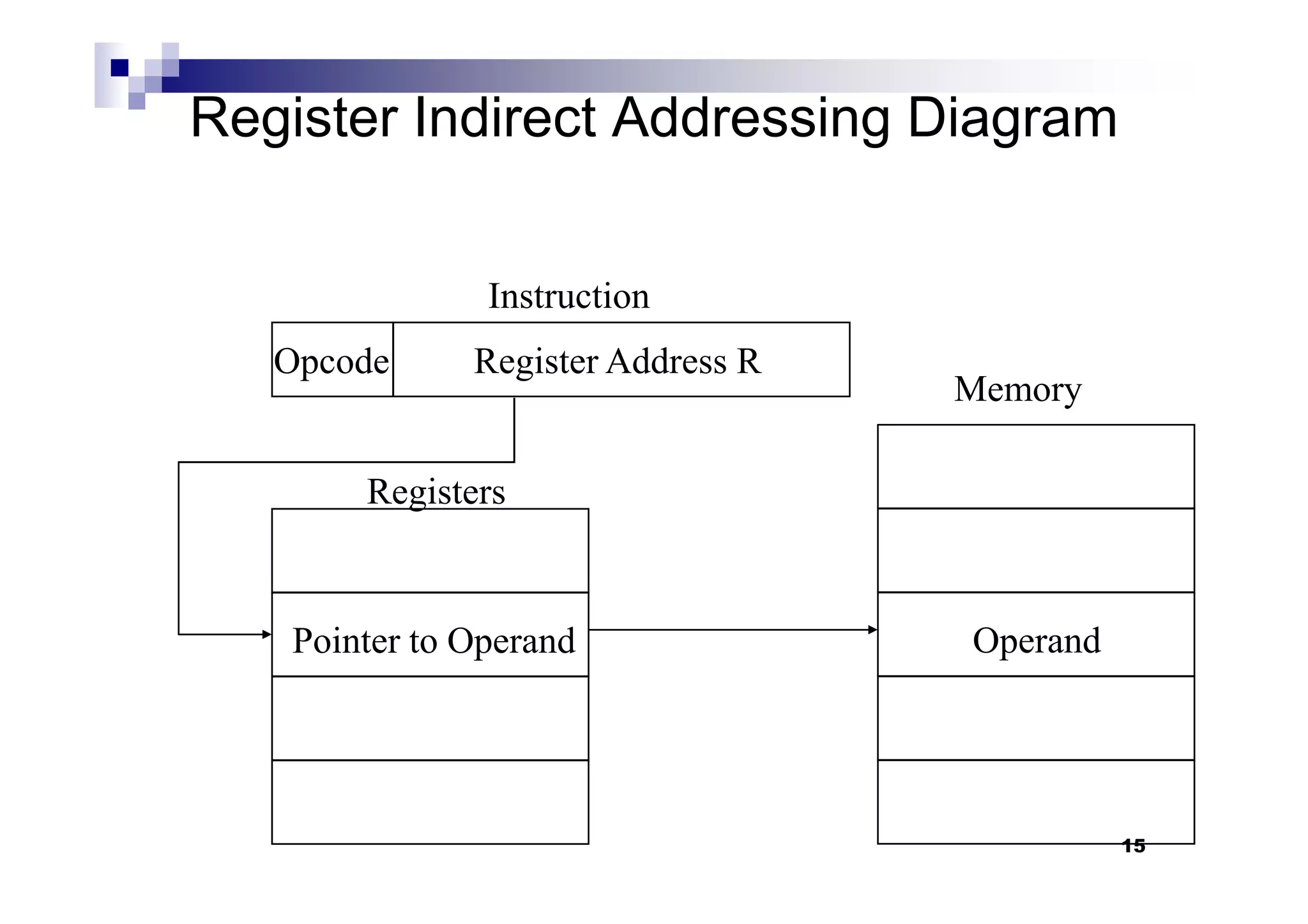 Register Indirect Addressing Diagram
Register Address ROpcode
Instruction
Memory
15
OperandPointer to Operand
Registers
 