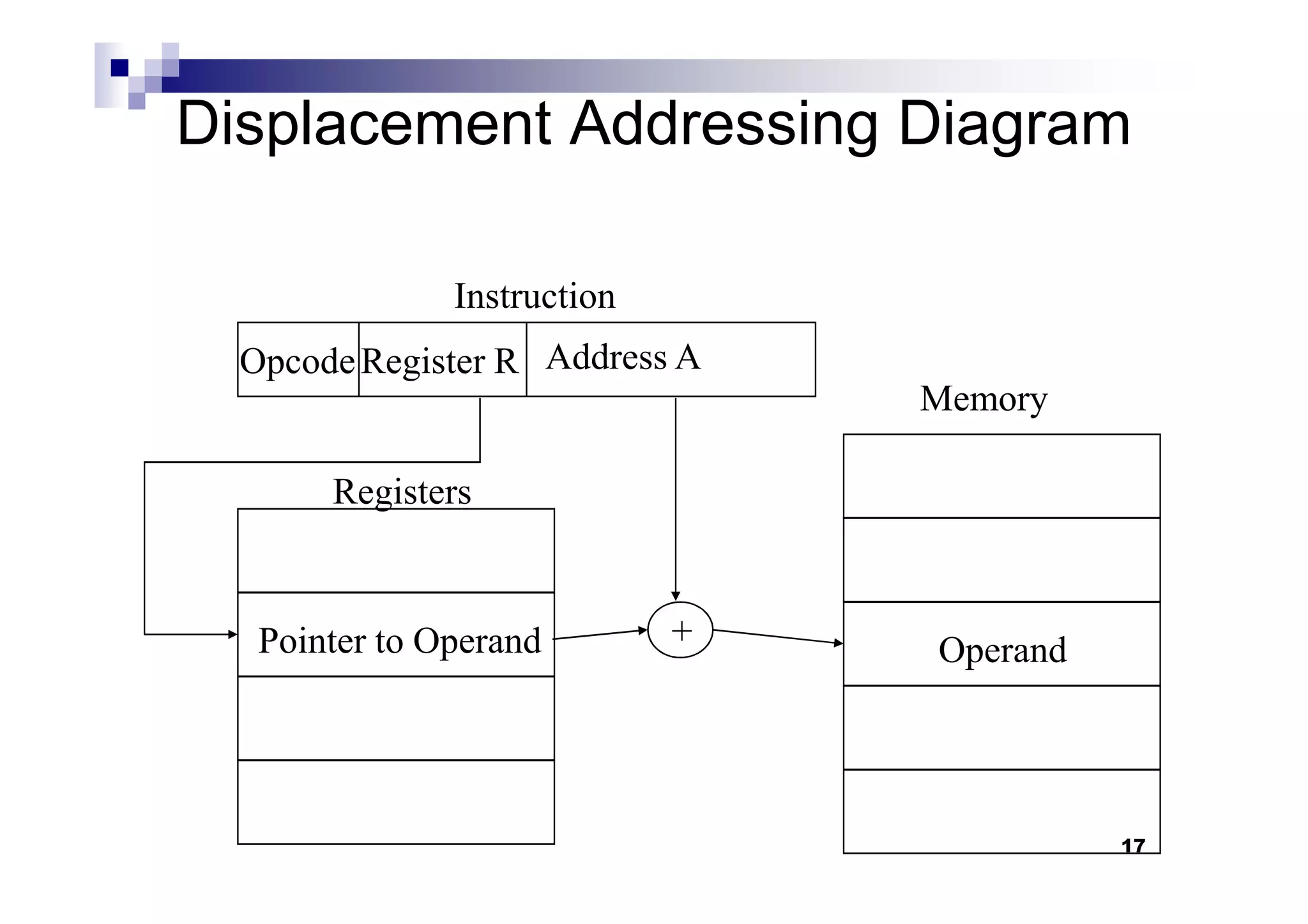 Displacement Addressing Diagram
Register ROpcode
Instruction
Memory
Address A
17
OperandPointer to Operand
Registers
+
 