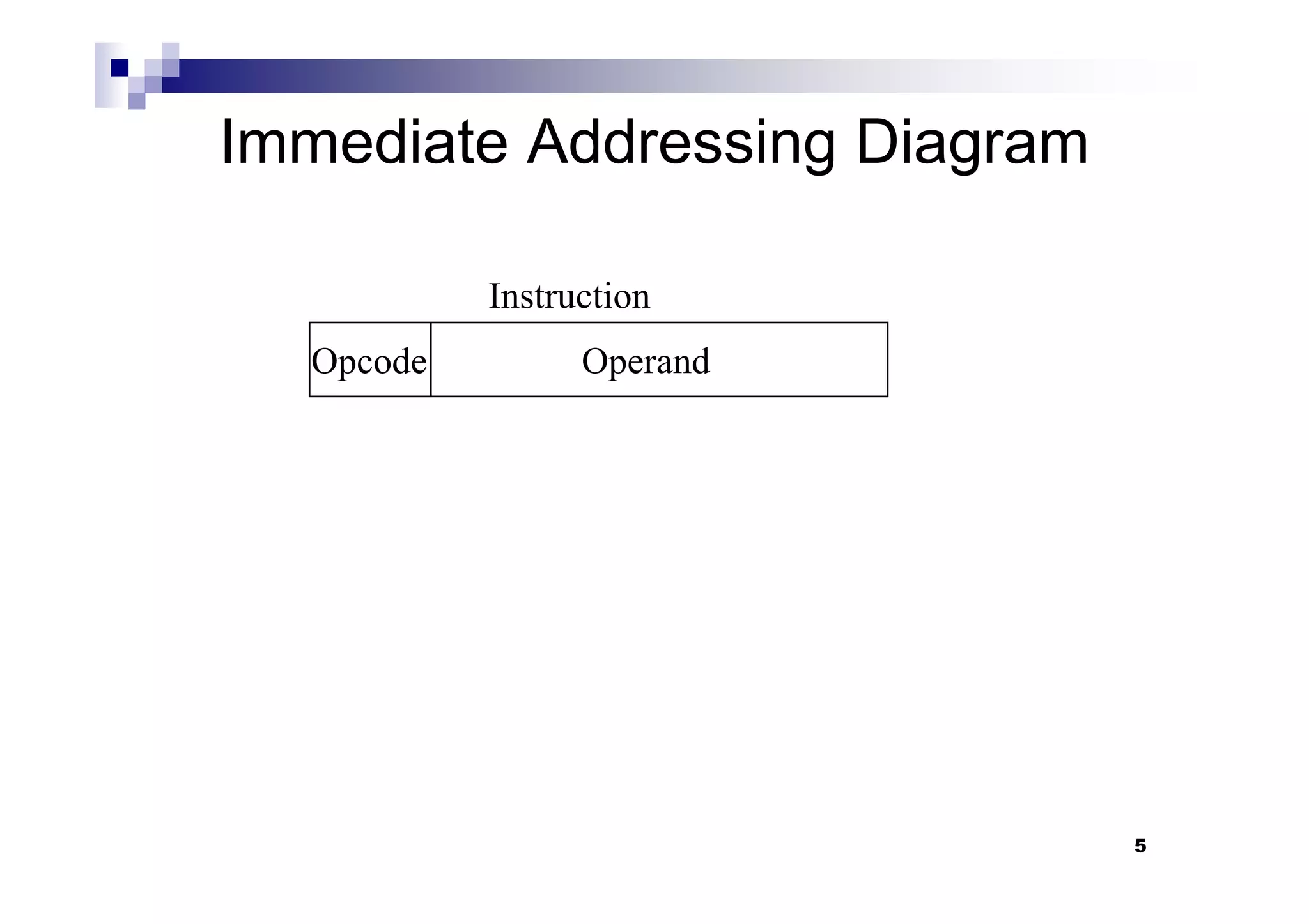 Immediate Addressing Diagram
OperandOpcode
Instruction
5
 