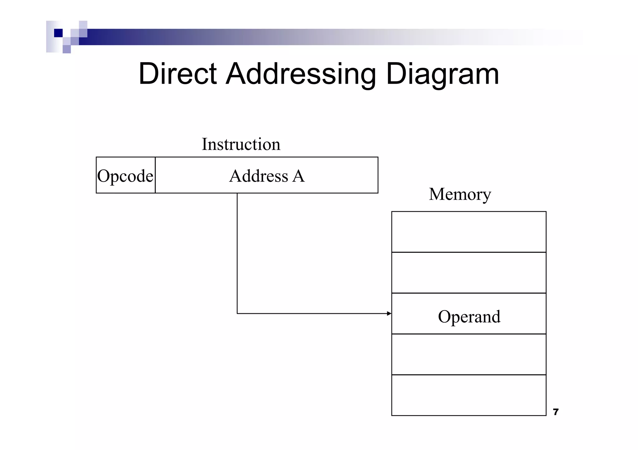 Direct Addressing Diagram
Address AOpcode
Instruction
Memory
7
Operand
 