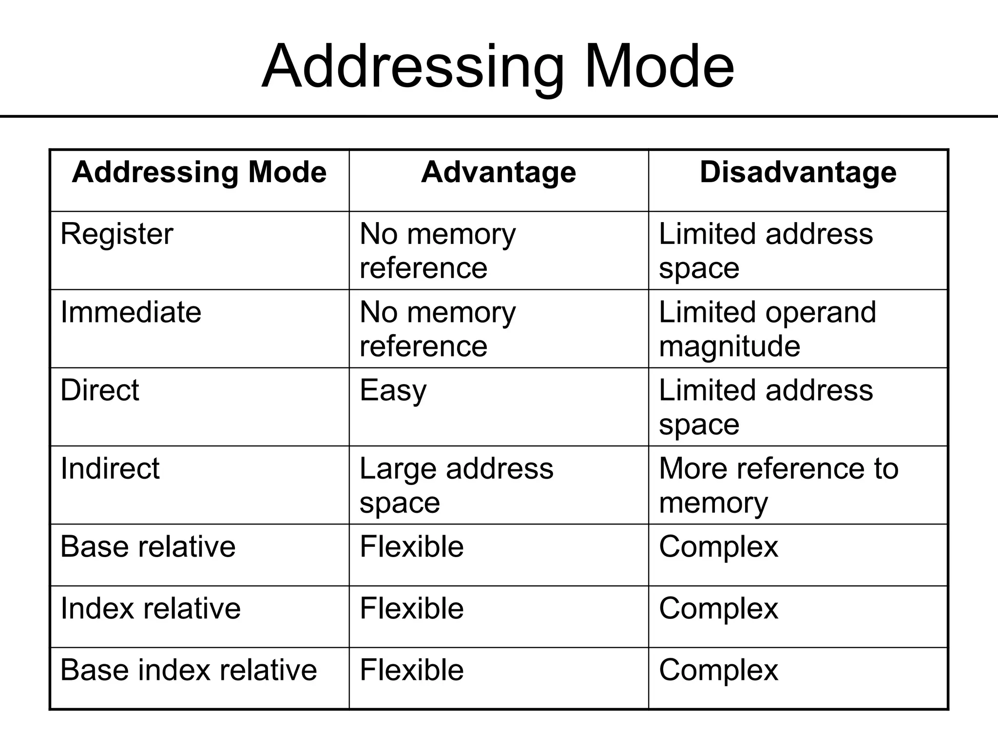 Addressing Mode
Addressing Mode Advantage Disadvantage
Register No memory
reference
Limited address
space
Immediate No memory
reference
Limited operand
magnitude
Direct Easy Limited address
space
Indirect Large address
space
More reference to
memory
Base relative Flexible Complex
Index relative Flexible Complex
Base index relative Flexible Complex
 