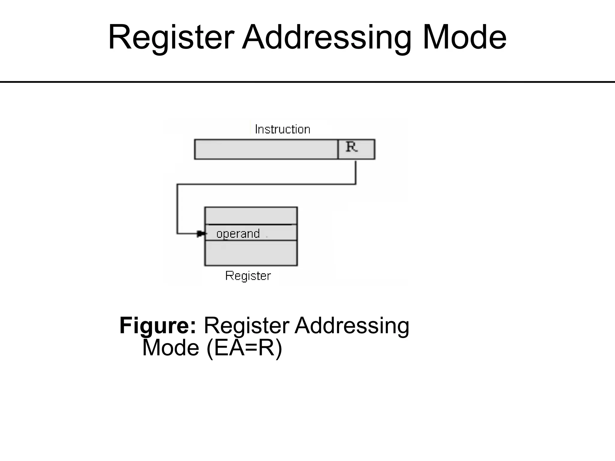 Register Addressing Mode
Figure: Register Addressing
Mode (EA=R)
 