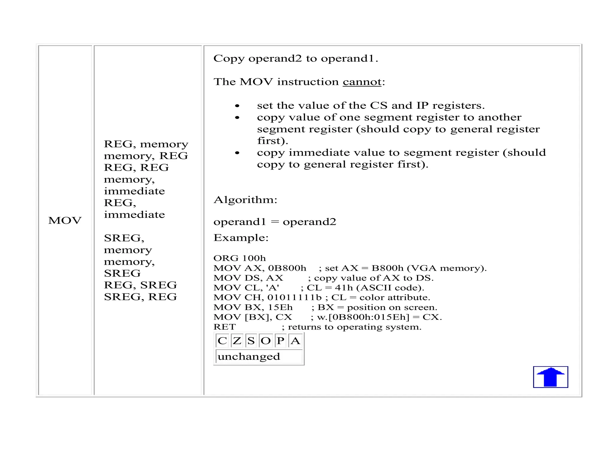 MOV
REG, memory
memory, REG
REG, REG
memory,
immediate
REG,
immediate
SREG,
memory
memory,
SREG
REG, SREG
SREG, REG
Copy operand2 to operand1.
The MOV instruction cannot:
 set the value of the CS and IP registers.
 copy value of one segment register to another
segment register (should copy to general register
first).
 copy immediate value to segment register (should
copy to general register first).
Algorithm:
operand1 = operand2
Example:
ORG 100h
MOV AX, 0B800h ; set AX = B800h (VGA memory).
MOV DS, AX ; copy value of AX to DS.
MOV CL, 'A' ; CL = 41h (ASCII code).
MOV CH, 01011111b ; CL = color attribute.
MOV BX, 15Eh ; BX = position on screen.
MOV [BX], CX ; w.[0B800h:015Eh] = CX.
RET ; returns to operating system.
C Z S O P A
unchanged
 