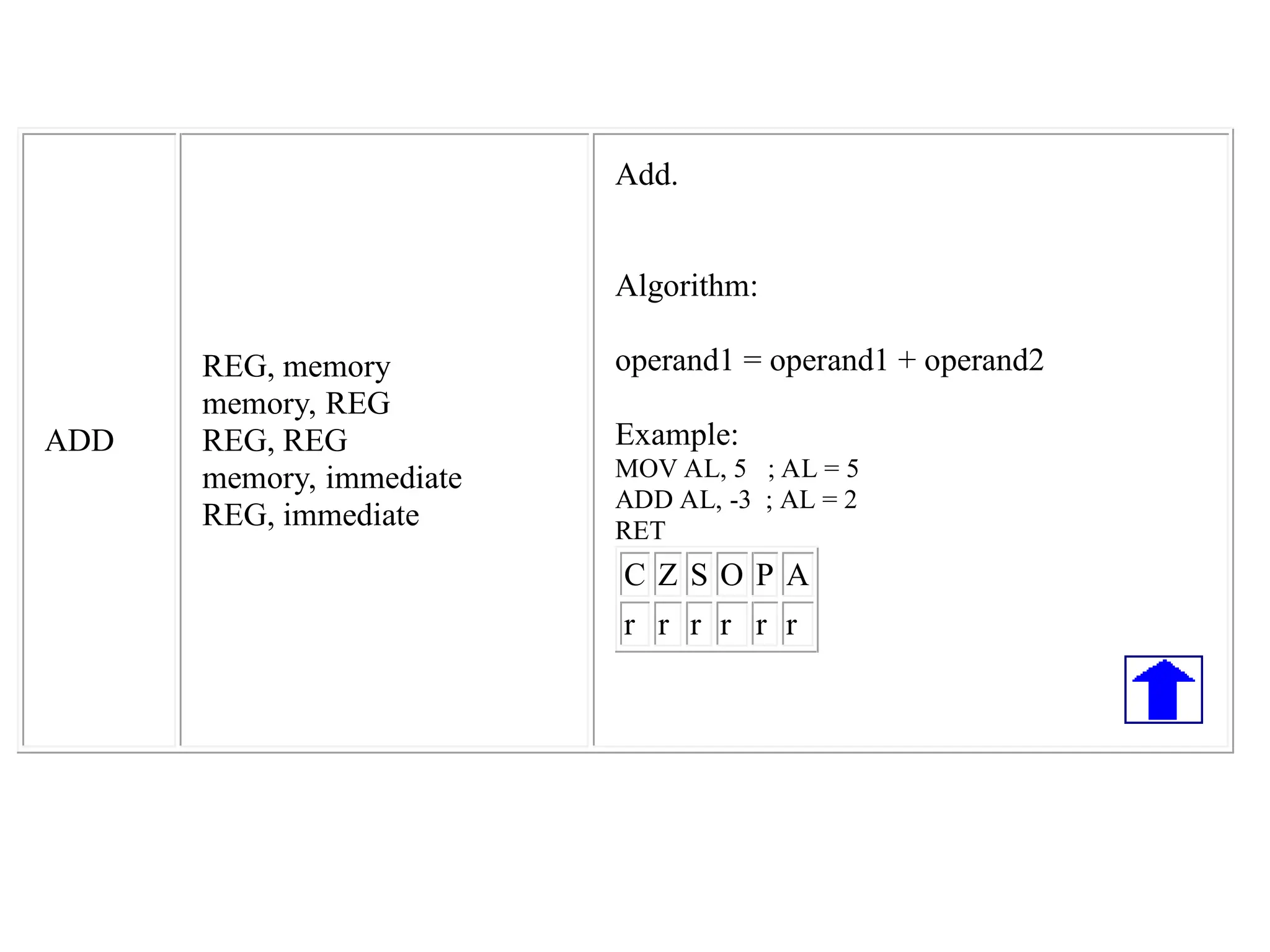 ADD
REG, memory
memory, REG
REG, REG
memory, immediate
REG, immediate
Add.
Algorithm:
operand1 = operand1 + operand2
Example:
MOV AL, 5 ; AL = 5
ADD AL, -3 ; AL = 2
RET
C Z S O P A
r r r r r r
 