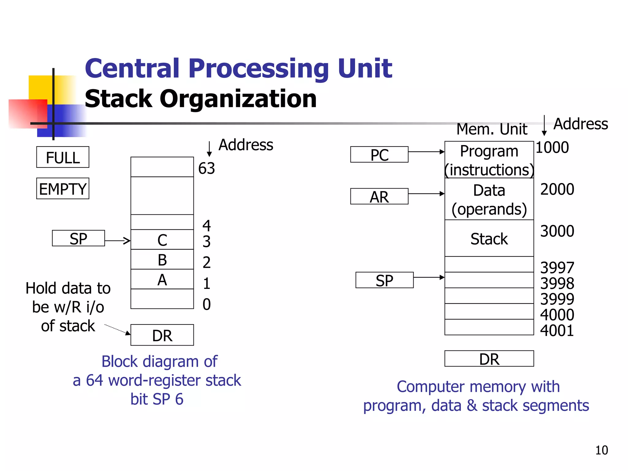 Central Processing Unit Stack Organization DR SP FULL EMPTY Address 0 1 2 3 4 63 Block diagram of  a 64 word-register stack 6 bit SP Data (operands) Stack DR Computer memory with  program, data & stack segments Program (instructions) Mem. Unit Address SP PC AR 4001 4000 3999 3998 3997 3000 2000 1000 Hold data to be w/R i/o  of stack B A C 