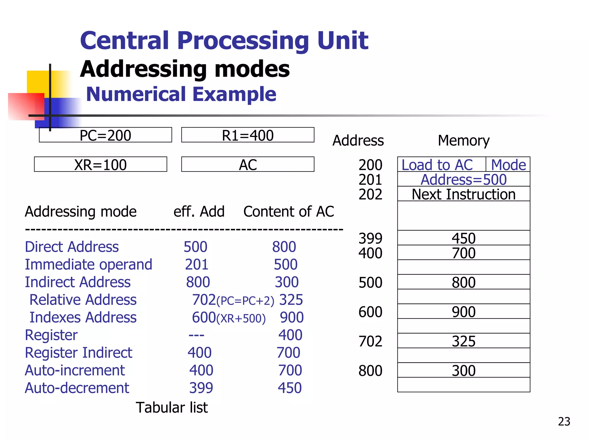 Central Processing Unit Addressing modes Numerical Example  Address=500 Next Instruction 450 700 800 900 325 300 Load to AC  Mode Memory 500 Address 201 202 399 400 702 600 200 800 PC=200 R1=400 XR=100 AC Addressing mode  eff. Add  Content of AC ----------------------------------------------------------- Direct Address  500  800 Immediate operand  201  500 Indirect Address  800  300 Relative Address  702  (PC=PC+2)  325 Indexes Address  600  (XR+500)   900 Register  ---  400 Register Indirect  400  700 Auto-increment  400  700 Auto-decrement  399  450 Tabular list 