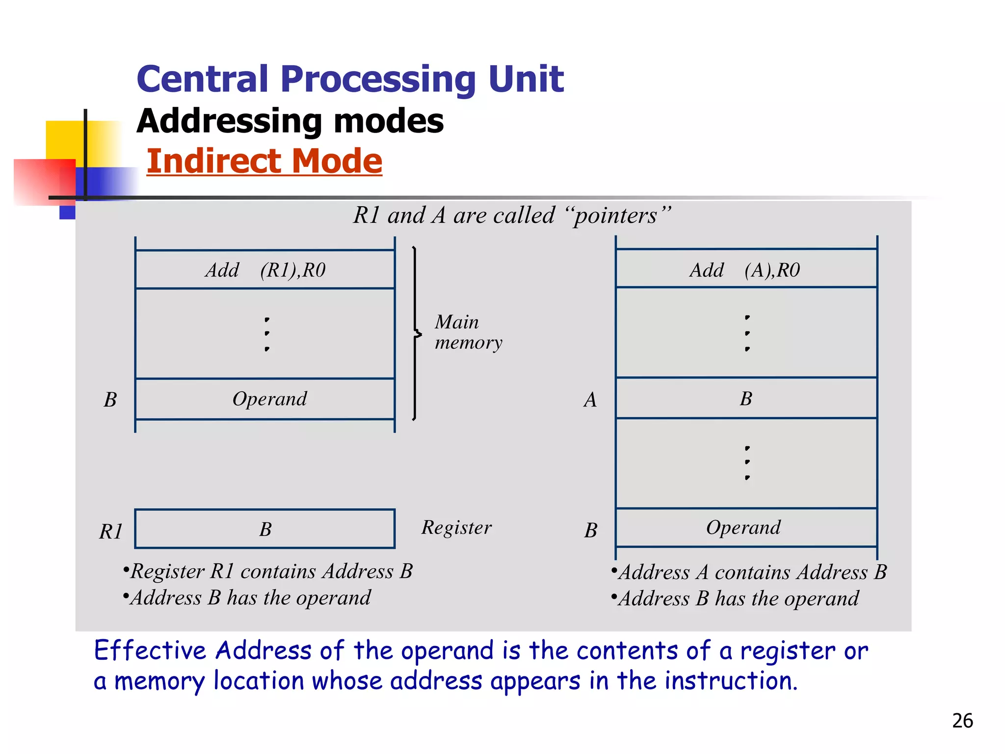 Central Processing Unit Addressing modes   Indirect Mode Effective Address of the operand is the contents of a register or  a memory location whose address appears in the instruction. R1 Add  (R1),R0 Add  (A),R0 Register B B Operand memory Main A B Operand B Register R1 contains Address B Address B has the operand Address A contains Address B Address B has the operand R1 and A are called “pointers” 