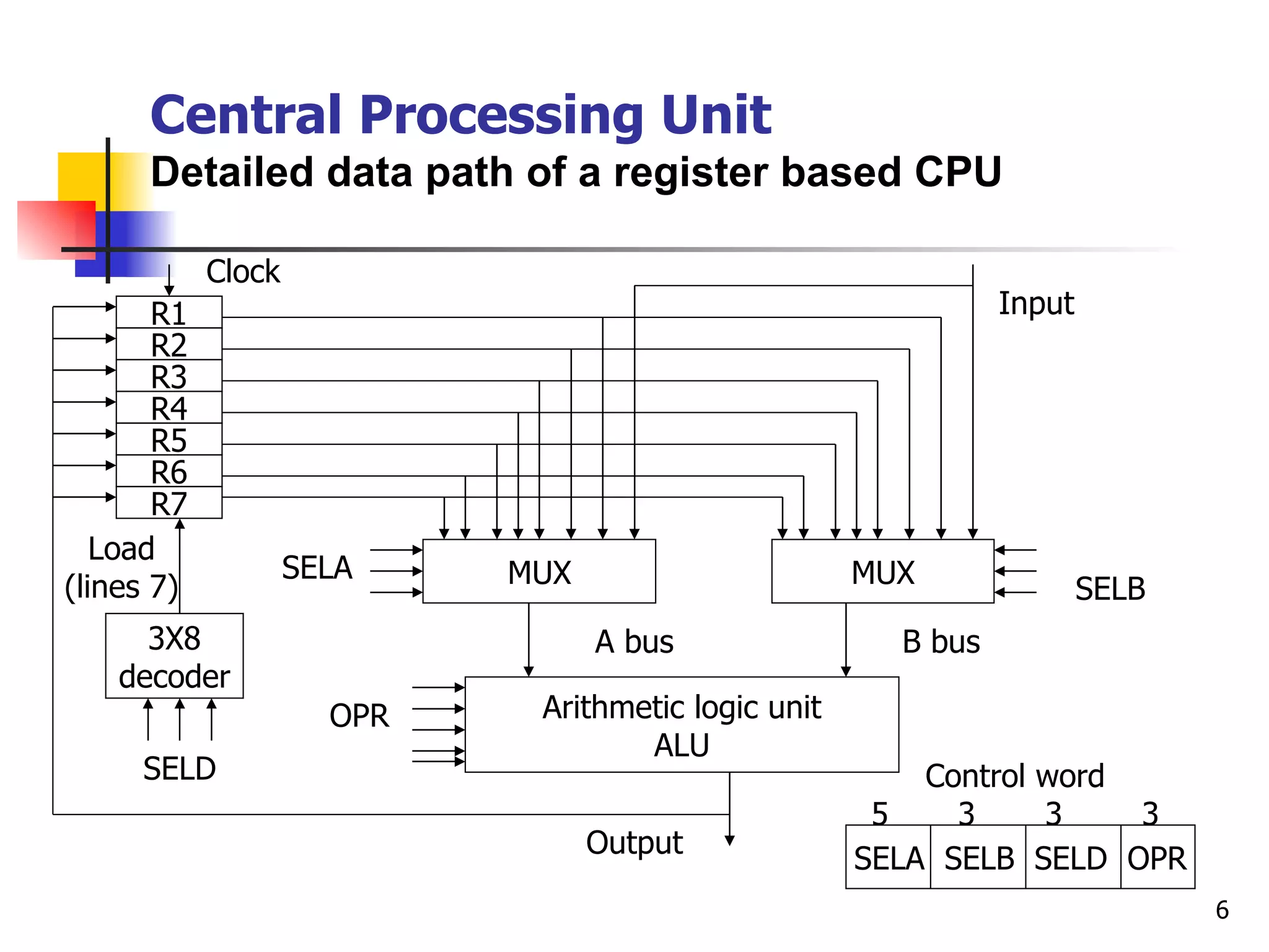 Central Processing Unit Detailed data path of a register based CPU R2 R4 Clock 3X8 decoder MUX MUX Arithmetic logic unit ALU Load (7 lines) SELA B bus Output SELD OPR SELB A bus Input SELA  SELB  SELD  OPR Control word 3  3  3  5 R1 R3 R5 R6 R7 