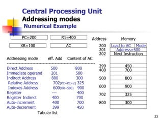 Central Processing Unit Addressing modes Numerical Example  Address=500 Next Instruction 450 700 800 900 325 300 Load to AC  Mode Memory 500 Address 201 202 399 400 702 600 200 800 PC=200 R1=400 XR=100 AC Addressing mode  eff. Add  Content of AC ----------------------------------------------------------- Direct Address  500  800 Immediate operand  201  500 Indirect Address  800  300 Relative Address  702  (PC=PC+2)  325 Indexes Address  600  (XR+500)   900 Register  ---  400 Register Indirect  400  700 Auto-increment  400  700 Auto-decrement  399  450 Tabular list 