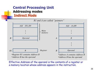 Central Processing Unit Addressing modes   Indirect Mode Effective Address of the operand is the contents of a register or  a memory location whose address appears in the instruction. R1 Add  (R1),R0 Add  (A),R0 Register B B Operand memory Main A B Operand B Register R1 contains Address B Address B has the operand Address A contains Address B Address B has the operand R1 and A are called “pointers” 