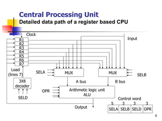Central Processing Unit Detailed data path of a register based CPU R2 R4 Clock 3X8 decoder MUX MUX Arithmetic logic unit ALU Load (7 lines) SELA B bus Output SELD OPR SELB A bus Input SELA  SELB  SELD  OPR Control word 3  3  3  5 R1 R3 R5 R6 R7 