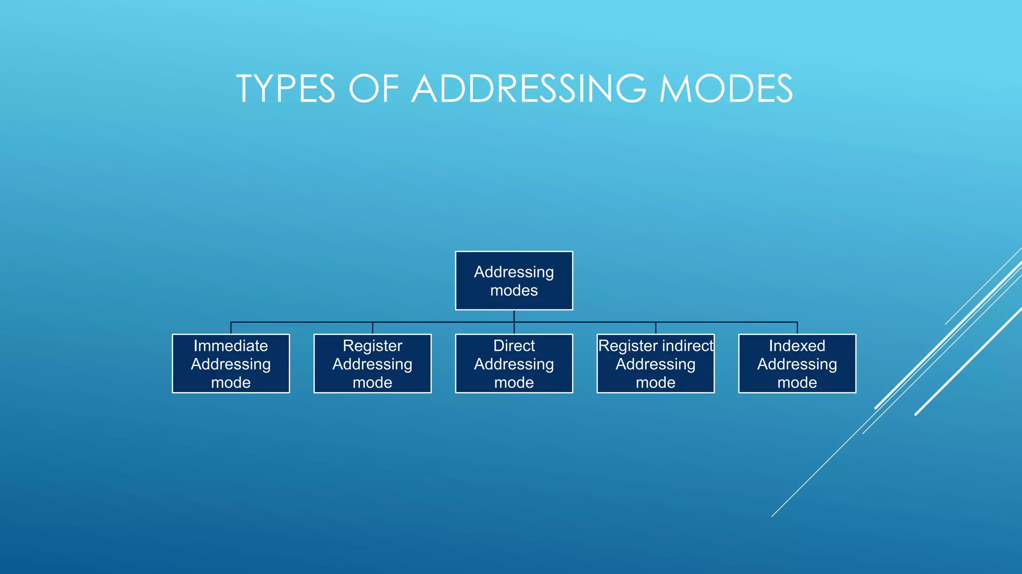 Addressing modes of 8051 | PPT
