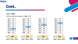 Addressing modes in computer organization subject.pptx