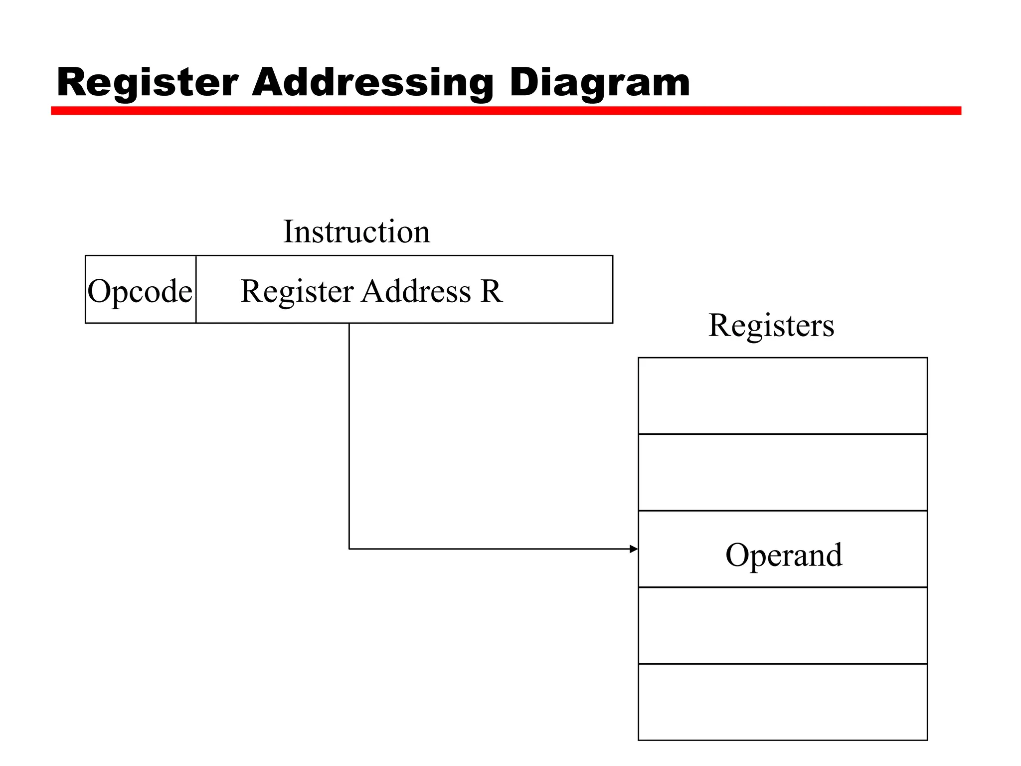 Register Addressing Diagram
Register Address R
Opcode
Instruction
Registers
Operand
 