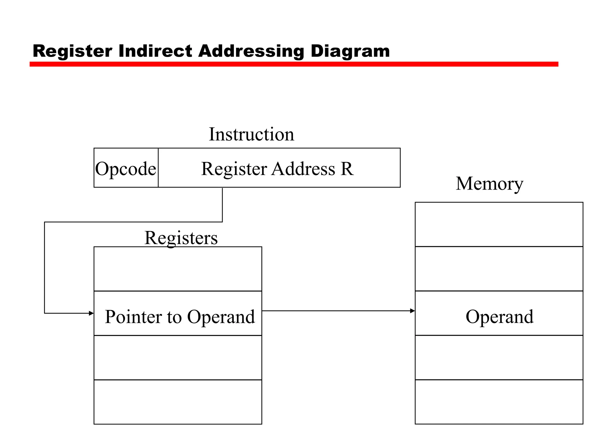 Register Indirect Addressing Diagram
Register Address R
Opcode
Instruction
Memory
Operand
Pointer to Operand
Registers
 