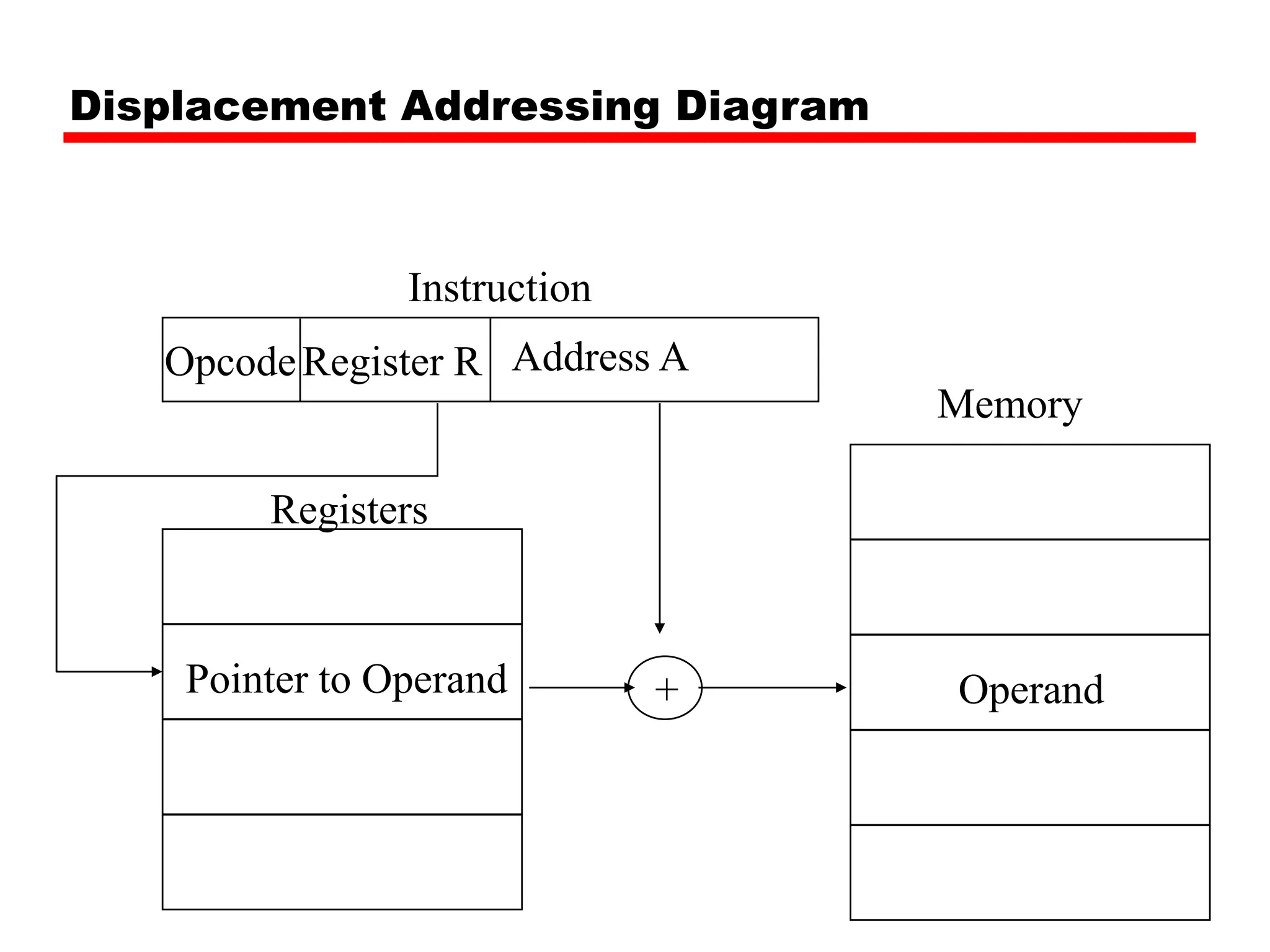 Displacement Addressing Diagram
Register R
Opcode
Instruction
Memory
Operand
Pointer to Operand
Registers
Address A
+
 