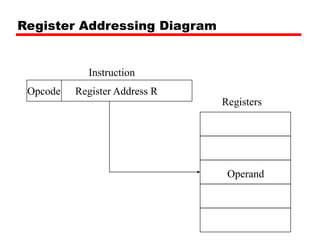 Register Addressing Diagram
Register Address R
Opcode
Instruction
Registers
Operand
 