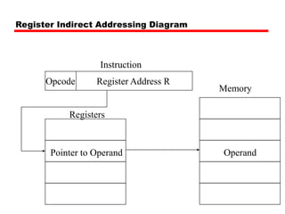 Register Indirect Addressing Diagram
Register Address R
Opcode
Instruction
Memory
Operand
Pointer to Operand
Registers
 