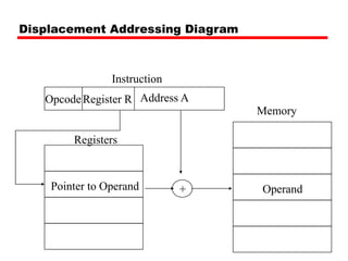 Displacement Addressing Diagram
Register R
Opcode
Instruction
Memory
Operand
Pointer to Operand
Registers
Address A
+
 