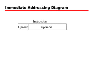 Immediate Addressing Diagram
Operand
Opcode
Instruction
 