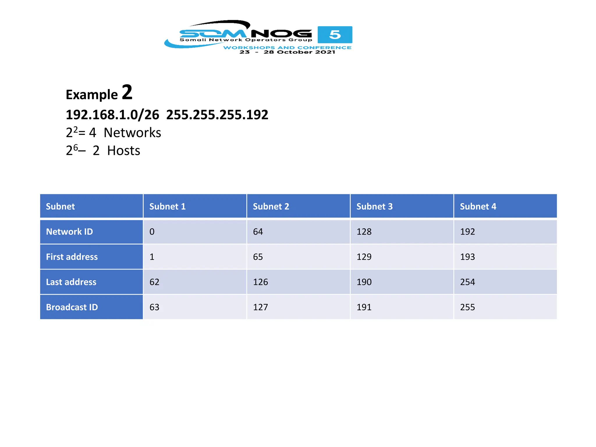Subnet Subnet 1 Subnet 2 Subnet 3 Subnet 4
Network ID 0 64 128 192
First address 1 65 129 193
Last address 62 126 190 254
Broadcast ID 63 127 191 255
Example 2
192.168.1.0/26 255.255.255.192
22= 4 Networks
26– 2 Hosts
 
