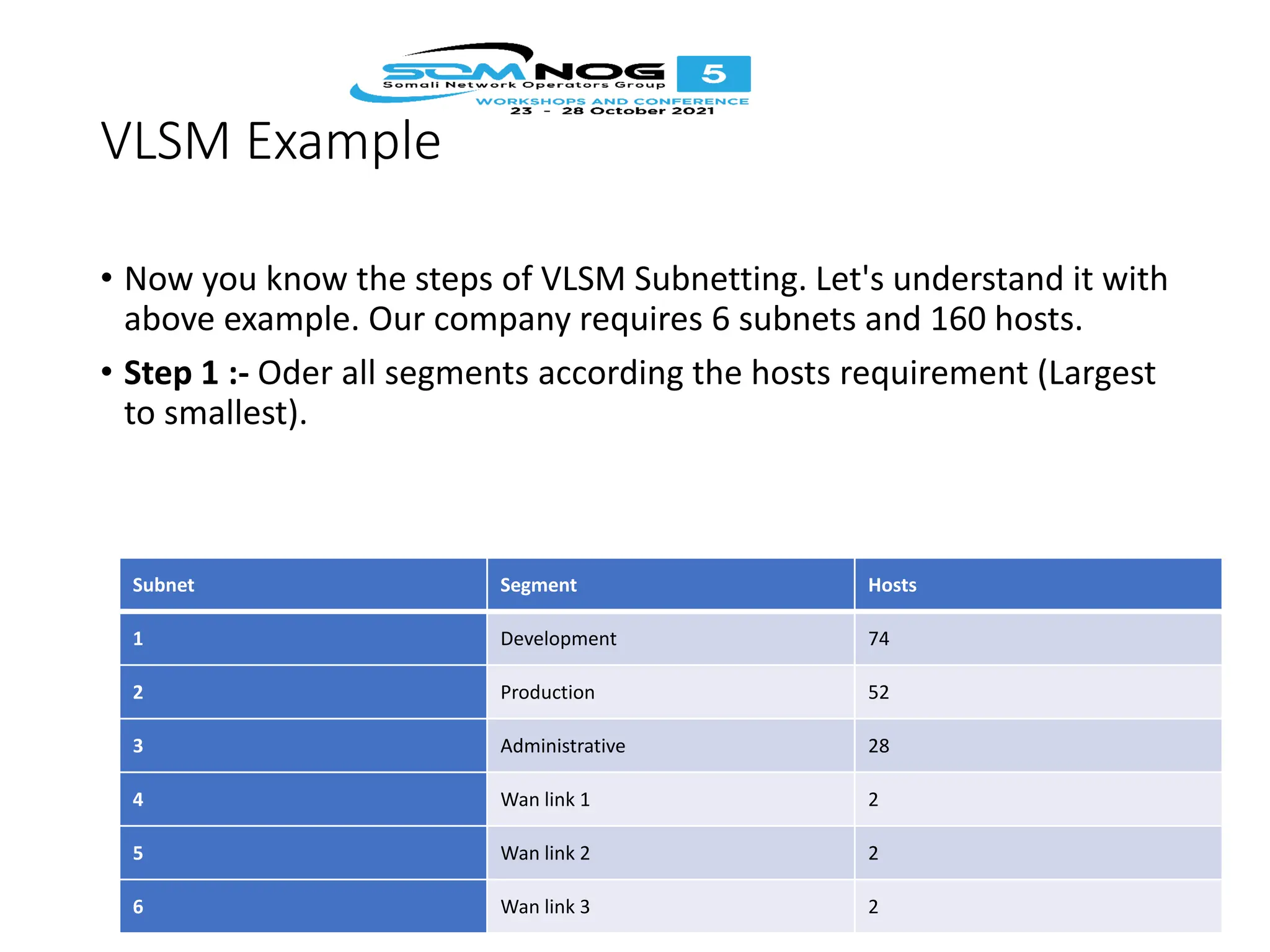 VLSM Example
• Now you know the steps of VLSM Subnetting. Let's understand it with
above example. Our company requires 6 subnets and 160 hosts.
• Step 1 :- Oder all segments according the hosts requirement (Largest
to smallest).
Subnet Segment Hosts
1 Development 74
2 Production 52
3 Administrative 28
4 Wan link 1 2
5 Wan link 2 2
6 Wan link 3 2
 