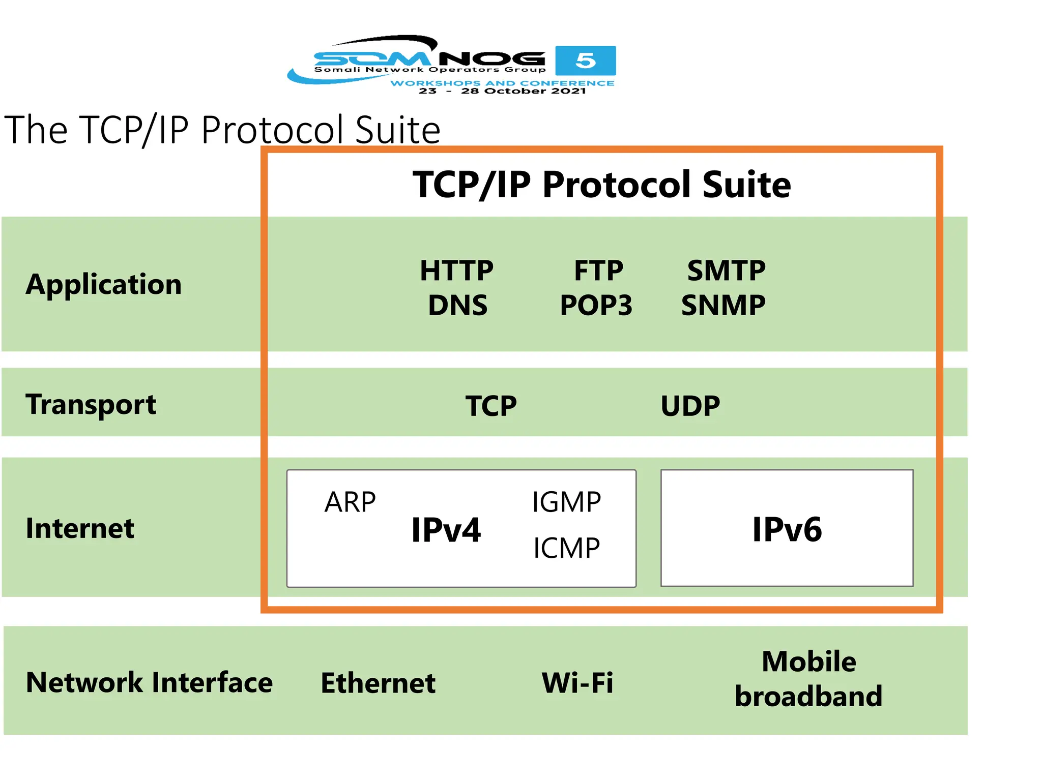 The TCP/IP Protocol Suite
Network Interface Ethernet
Mobile
broadband
Wi-Fi
Application HTTP FTP SMTP
DNS POP3 SNMP
TCP/IP Protocol Suite
Transport TCP UDP
Internet IPv6
IPv4
ARP IGMP
ICMP
 