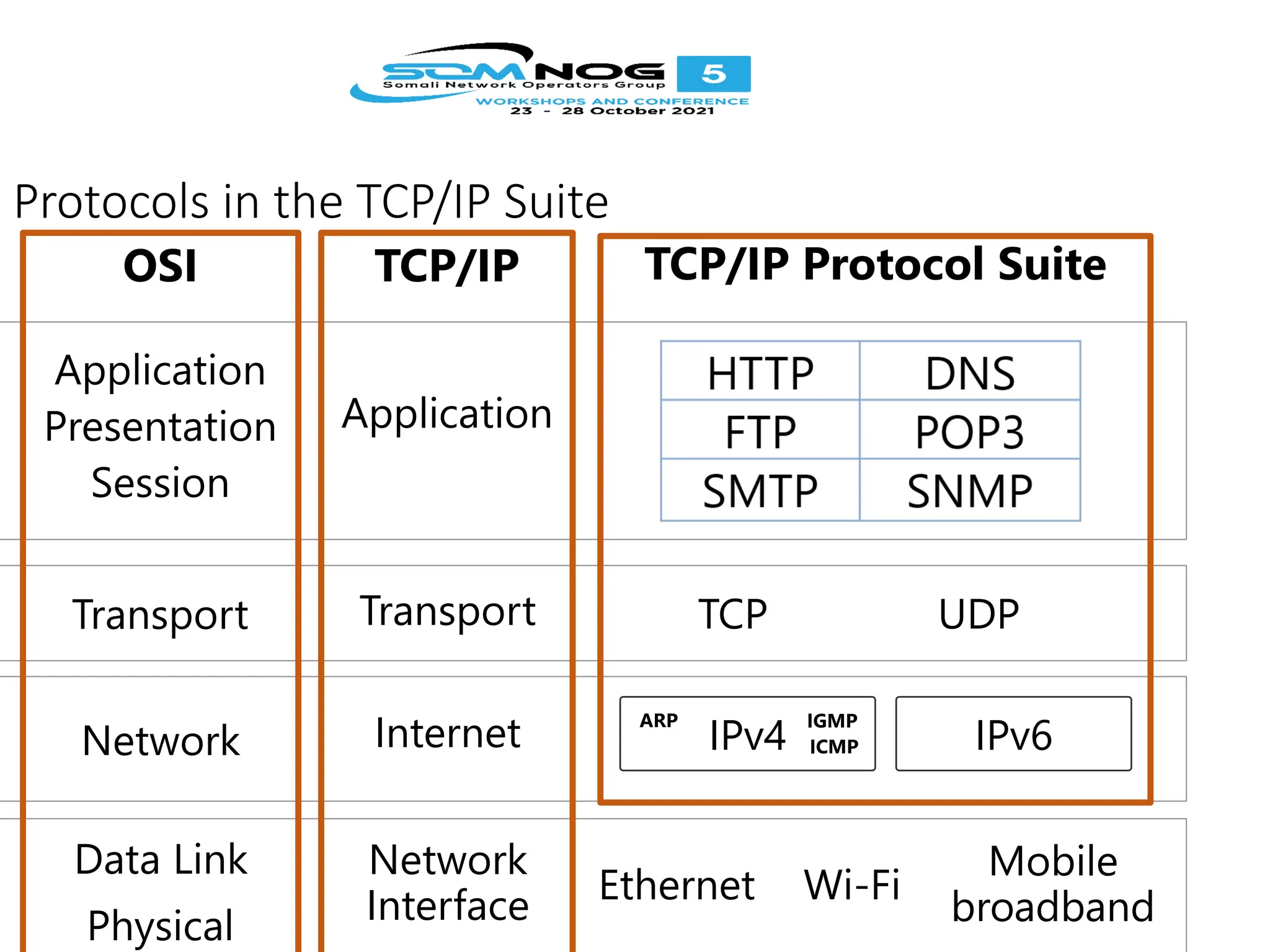 Protocols in the TCP/IP Suite
TCP/IP Protocol Suite
TCP/IP
OSI
TCP UDP
Ethernet
Mobile
broadband
Wi-Fi
Application
Transport
Network
Interface
Application
Presentation
Session
Transport
Network
Data Link
Physical
Internet IPv6
IPv4
ARP IGMP
ICMP
 