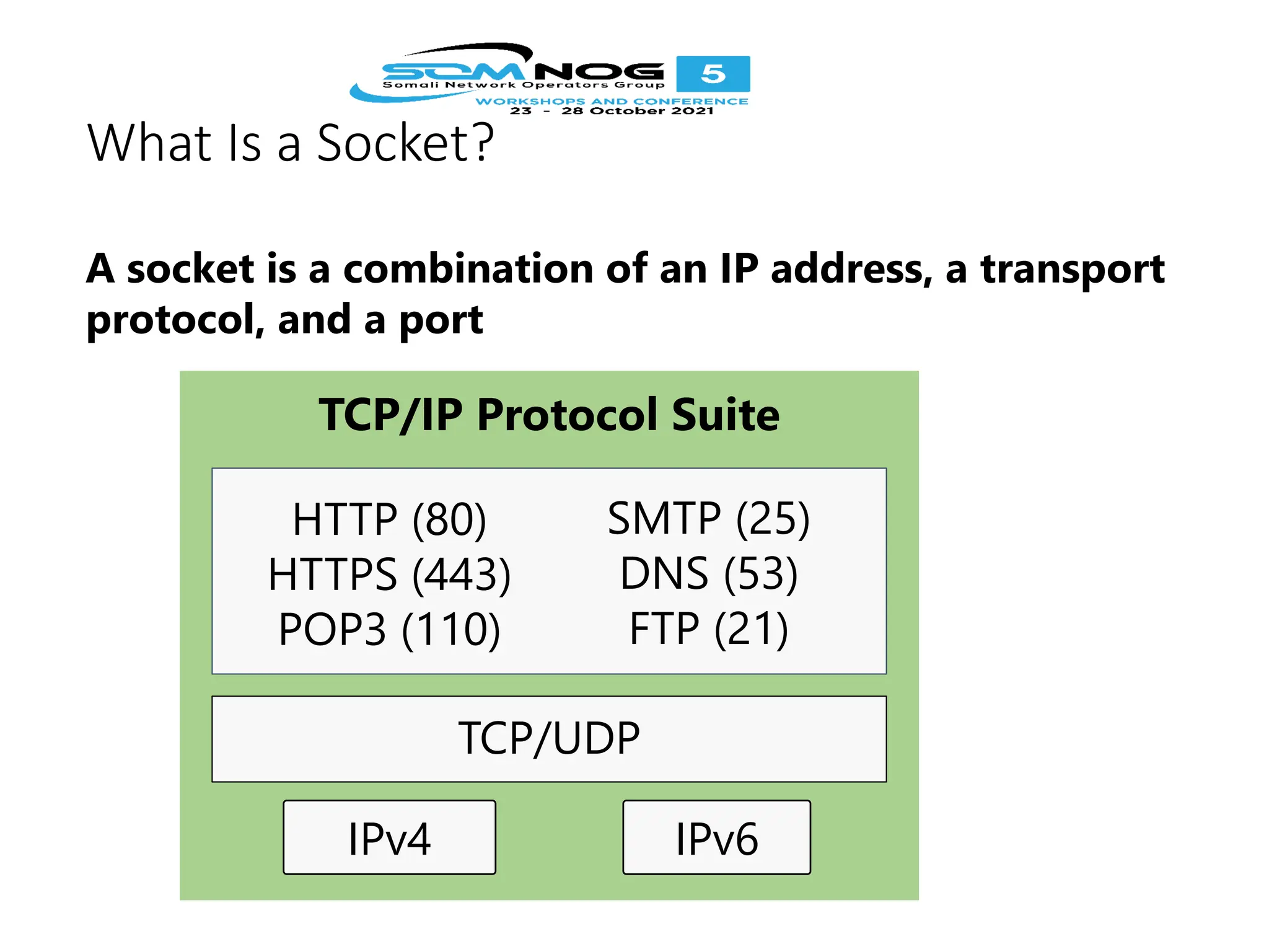 What Is a Socket?
A socket is a combination of an IP address, a transport
protocol, and a port
TCP/IP Protocol Suite
TCP/UDP
IPv6
IPv4
HTTP (80)
HTTPS (443)
POP3 (110)
SMTP (25)
DNS (53)
FTP (21)
 