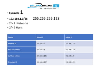 • Example 1
• 192.168.1.0/25 255.255.255.128
• 21= 2 Networks
• 27– 2 Hosts
Subnet Subnet 1 Subnet 2
Network ID 192.168.1.0 192.168.1.128
First host address 192.168.1.1 192.168.1.129
Last host address 192.168.1.126 192.168.1.254
Broadcast ID 192.168.1.127 192.168.1.255
 