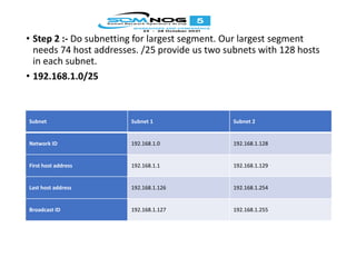 • Step 2 :- Do subnetting for largest segment. Our largest segment
needs 74 host addresses. /25 provide us two subnets with 128 hosts
in each subnet.
• 192.168.1.0/25
Subnet Subnet 1 Subnet 2
Network ID 192.168.1.0 192.168.1.128
First host address 192.168.1.1 192.168.1.129
Last host address 192.168.1.126 192.168.1.254
Broadcast ID 192.168.1.127 192.168.1.255
 