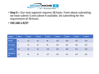 • Step 5 :- Our next segment requires 28 hosts. From above subnetting
we have subnet 3 and subnet 4 available. Do subnetting for the
requirement of 28 hosts.
• 192.168.1.0/27
Subnet Sub 1 Sub 2 Sub 3 Sub 4 Sub 5 Sub 6 Sub 7 Sub 8
Net ID 0 32 64 96 128 160 192 224
First Host 1 33 65 95 129 161 193 225
LastHost 30 62 94 126 158 190 222 254
Broadcast
ID
31 63 95 127 159 191 223 255
 
