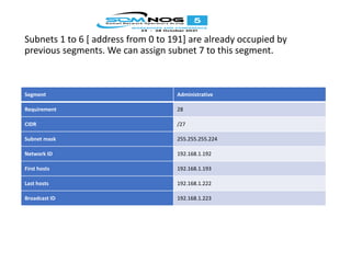 Subnets 1 to 6 [ address from 0 to 191] are already occupied by
previous segments. We can assign subnet 7 to this segment.
Segment Administrative
Requirement 28
CIDR /27
Subnet mask 255.255.255.224
Network ID 192.168.1.192
First hosts 192.168.1.193
Last hosts 192.168.1.222
Broadcast ID 192.168.1.223
 