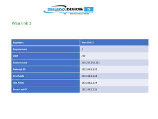 Segments Wan Link 3
Requirement 2
CIDR /30
Subnet mask 255.255.255.252
Network ID 192.168.1.232
First hosts 192.168.1.233
Last hosts 192.168.1.234
Broadcast ID 192.168.1.235
Wan link 3
 
