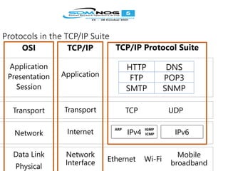 Protocols in the TCP/IP Suite
TCP/IP Protocol Suite
TCP/IP
OSI
TCP UDP
Ethernet
Mobile
broadband
Wi-Fi
Application
Transport
Network
Interface
Application
Presentation
Session
Transport
Network
Data Link
Physical
Internet IPv6
IPv4
ARP IGMP
ICMP
 