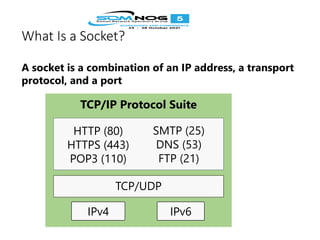 What Is a Socket?
A socket is a combination of an IP address, a transport
protocol, and a port
TCP/IP Protocol Suite
TCP/UDP
IPv6
IPv4
HTTP (80)
HTTPS (443)
POP3 (110)
SMTP (25)
DNS (53)
FTP (21)
 