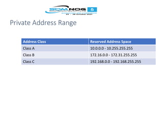 Private Address Range
Address Class Reserved Address Space
Class A 10.0.0.0 - 10.255.255.255
Class B 172.16.0.0 - 172.31.255.255
Class C 192.168.0.0 - 192.168.255.255
 