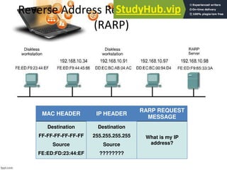 Reverse Address Resolution Protocol
(RARP)
MAC HEADER IP HEADER
RARP REQUEST
MESSAGE
Destination
FF-FF-FF-FF-FF-FF
Source
FE:ED:FD:23:44:EF
Destination
255.255.255.255
Source
????????
What is my IP
address?
 