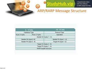 ARP/RARP Message Structure
 