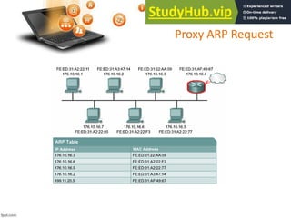 Proxy ARP Request
 