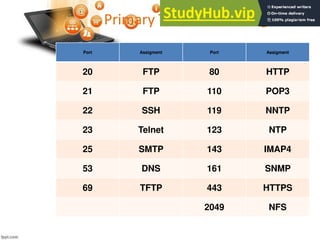 Primary TCP/IP Port Assignments
Port Assigment Port Assigment
20 FTP 80 HTTP
21 FTP 110 POP3
22 SSH 119 NNTP
23 Telnet 123 NTP
25 SMTP 143 IMAP4
53 DNS 161 SNMP
69 TFTP 443 HTTPS
2049 NFS
 